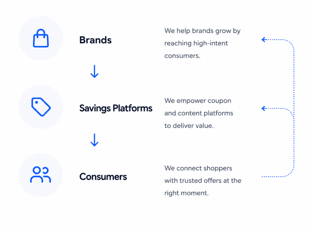 ecosistema affiliate: brand, savings platforms e consumers