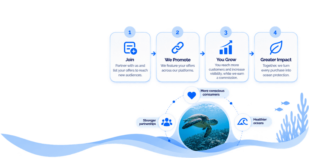 Explanation of how we work: join, we promote, you grow, and greater impact.