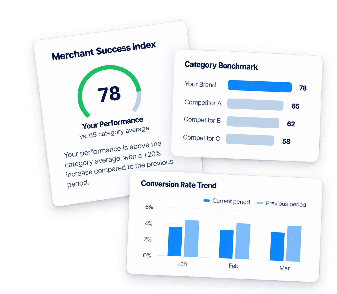 Illustration showing the Merchant Success Index, category benchmark comparison and conversion rate trends